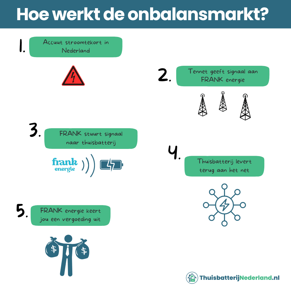 onbalansmarkt FRANK