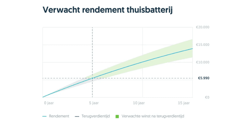 thuisbatterij FRANK energie