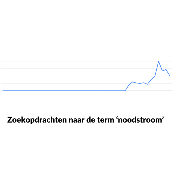 noodstroom trends