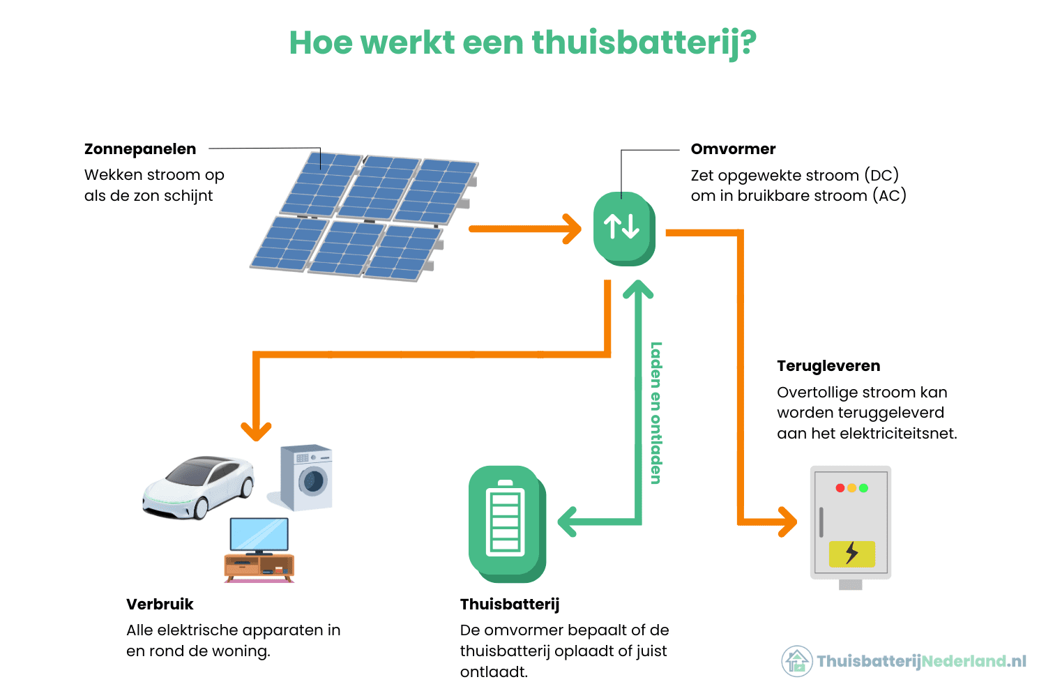 Hoe werkt een thuisbatterij?