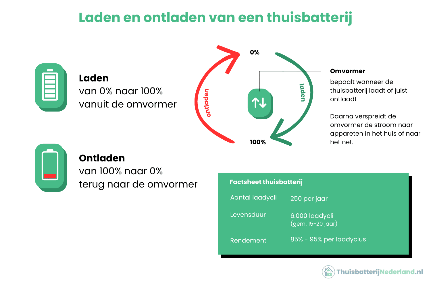 Laden en ontladen van een thuisbatterij