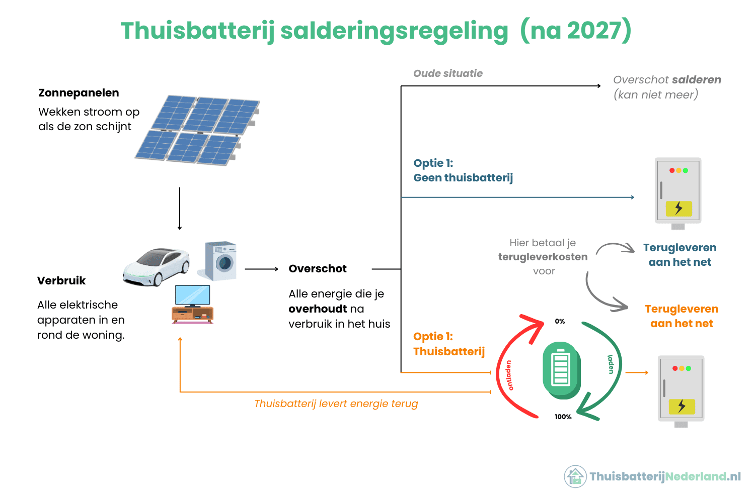 Thuisbatterij-salderingsregeling