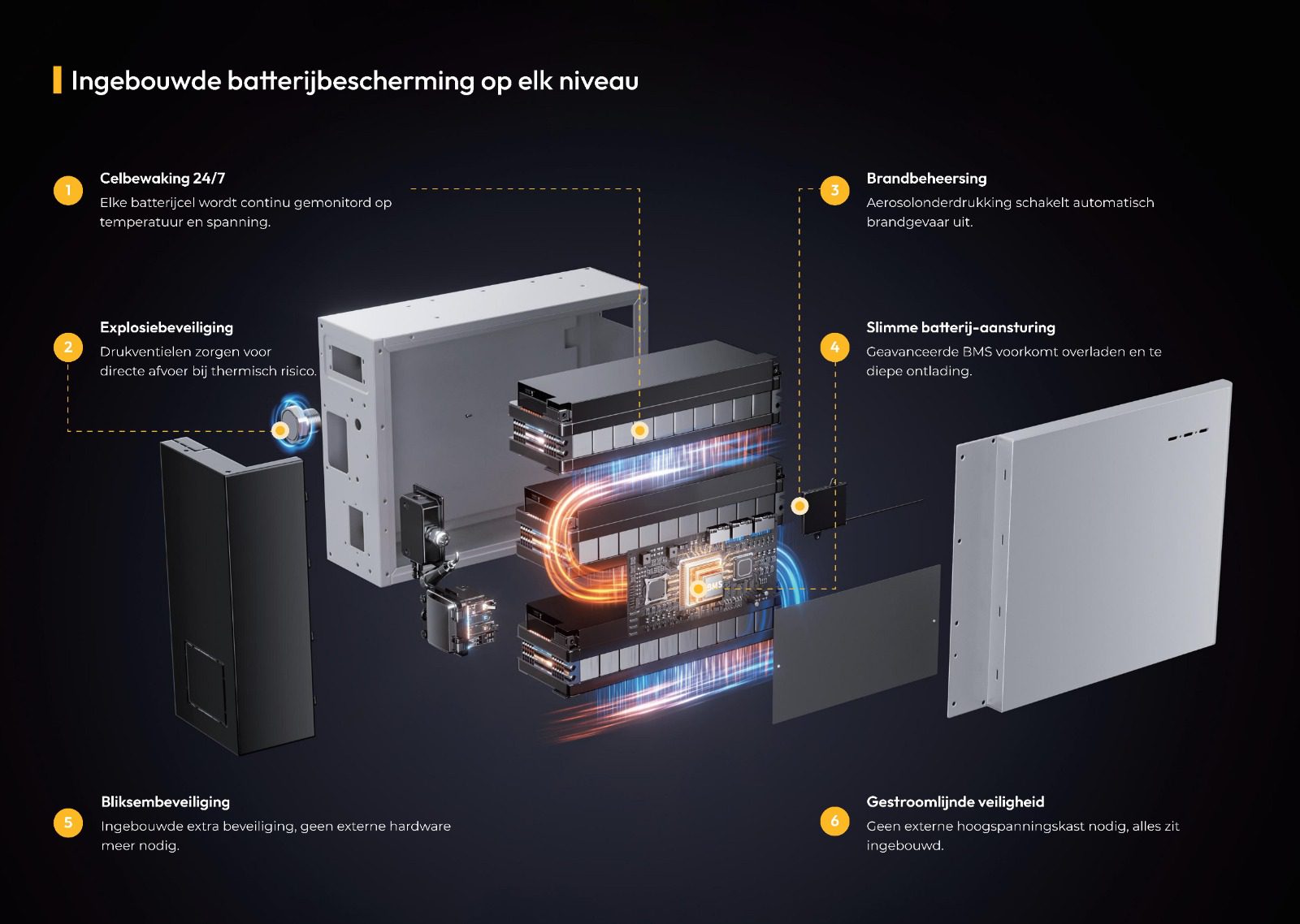 Onderdelen van een thuisbatterij