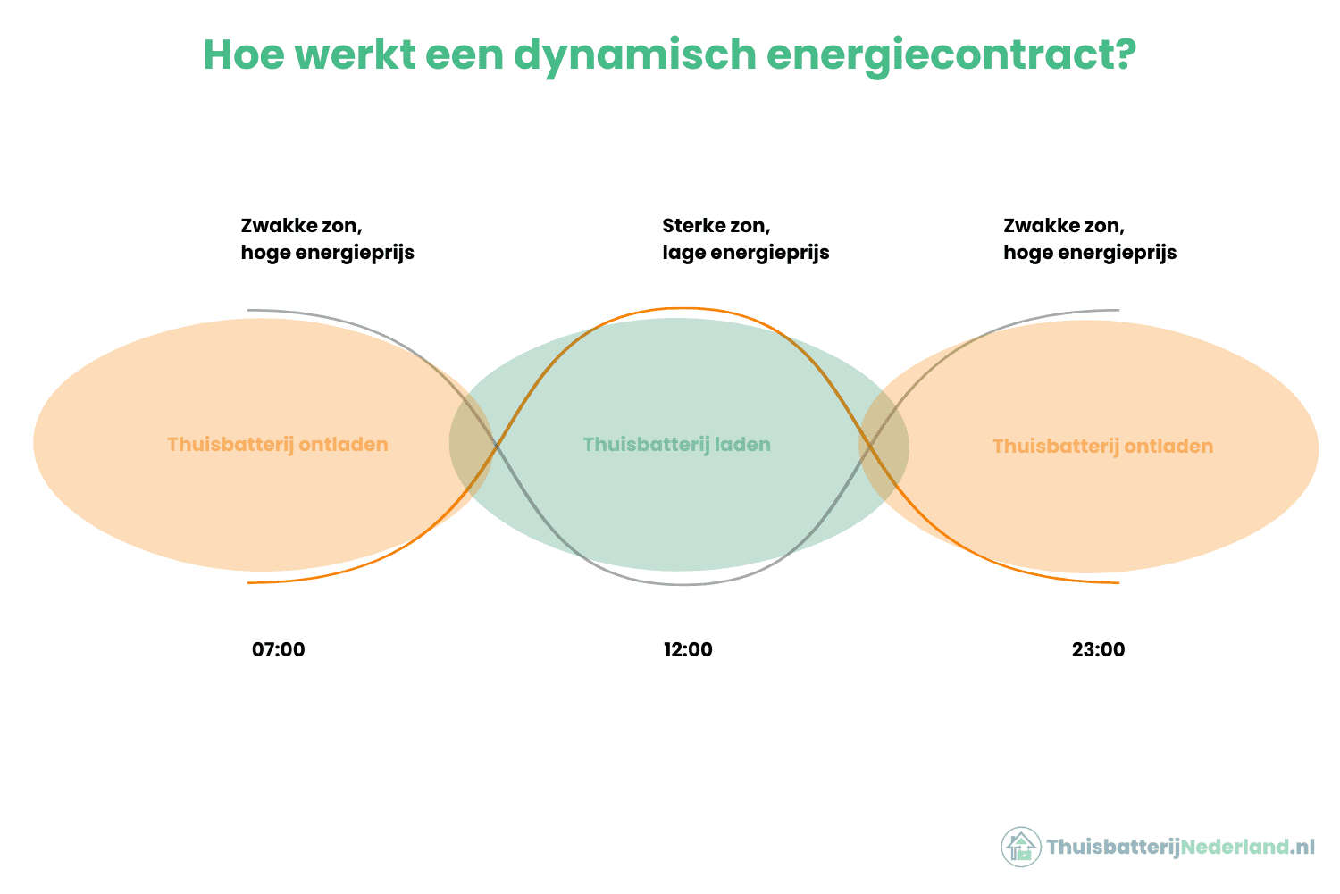 Dynamisch energiecontract