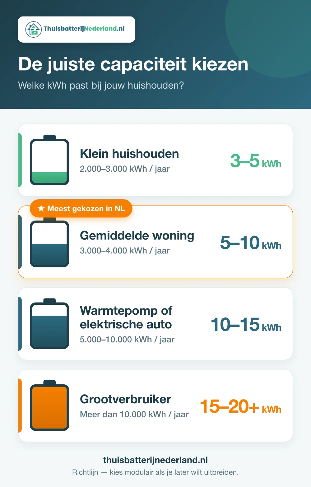 Welke capaciteit thuisbatterij (kWh) past bij jouw huishouden en jaarlijks verbruik